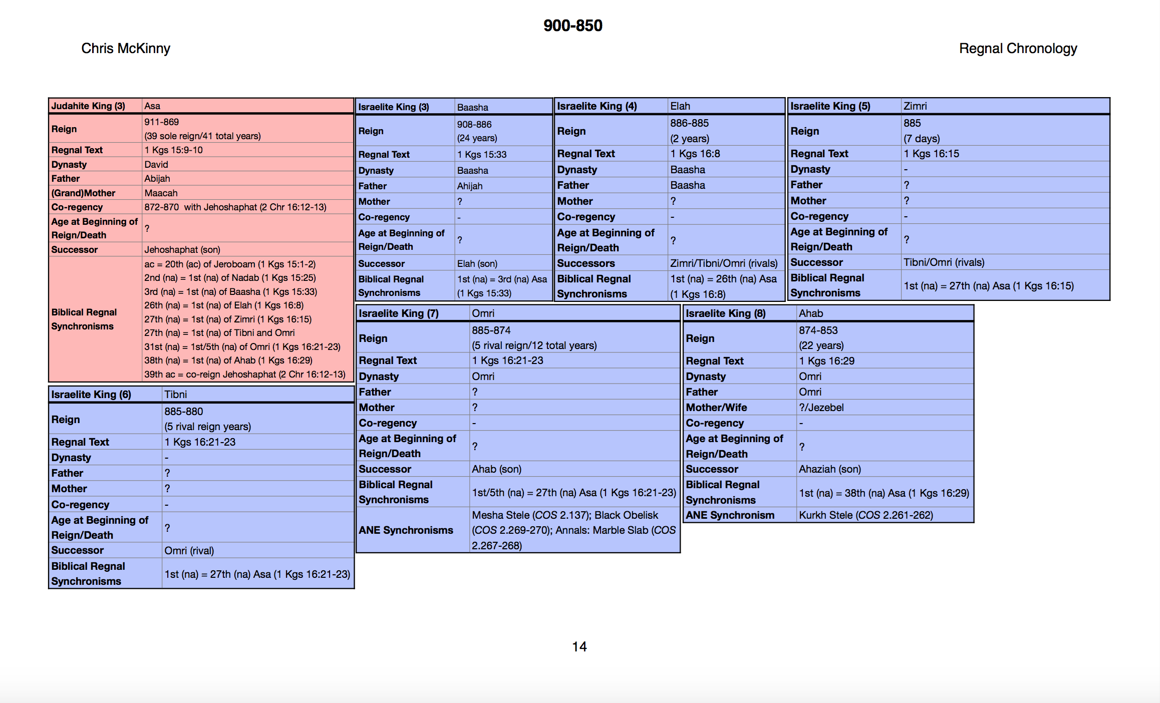 Prophets Of Israel And Judah Chart