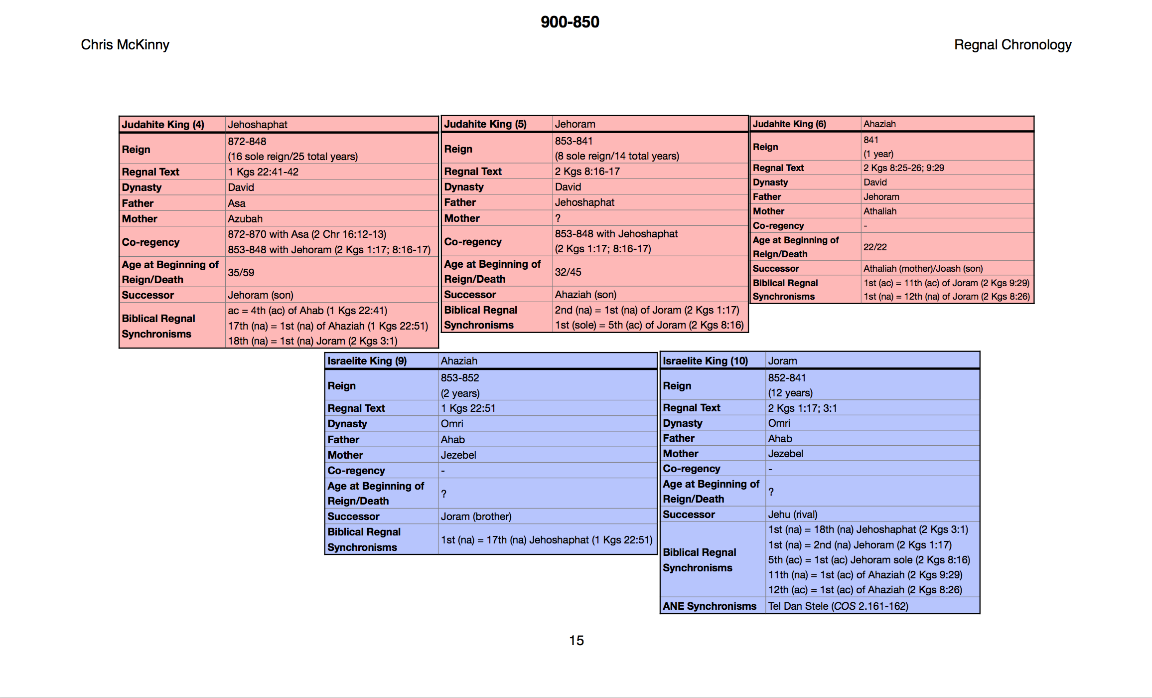 Chart Of Israel And Judah Kings